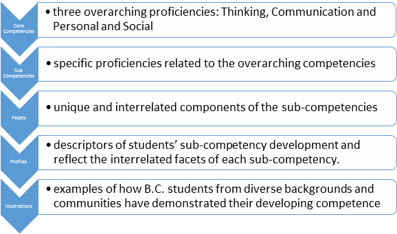 Core Competencies | NVSD44 New Curriculum